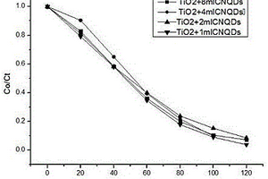 二氧化鈦/g-C3N4量子點復(fù)合催化劑的制備方法