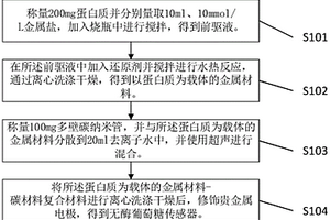 基于以蛋白質(zhì)為載體的無酶葡萄糖傳感器的制備方法