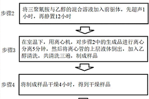 碳氮納米管包裹納米金屬粒子的制備方法