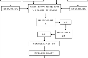 Al/Cu/Mg復(fù)合板材軋制制備方法