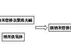 碳納米管摻雜聚席夫堿/鐵氧體復(fù)合隱身材料