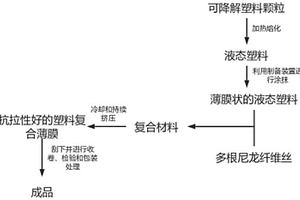 可降解塑料復(fù)合薄膜及其制備工藝