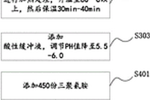 低甲醛尿膠及低甲醛尿膠制備方法