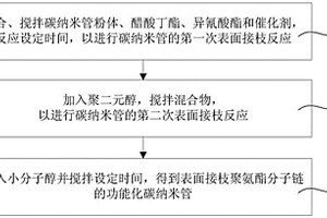 高耐磨功能化碳納米管的制備方法及復(fù)合橡膠材料