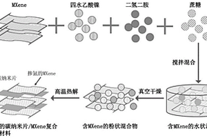 摻氮碳納米片/MXene復(fù)合納米材料、其制備方法和用途