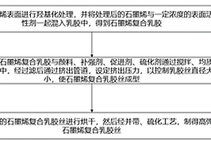 石墨烯復(fù)合乳膠絲的制備方法