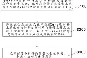 MXene基復(fù)合金屬納米點(diǎn)結(jié)構(gòu)氣體傳感器的制備方法