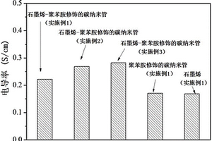 石墨烯-聚苯胺修飾的碳納米管復(fù)合物及其制備方法