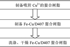 螯合樹脂負(fù)載銅-鐵雙金屬納米材料的制備方法