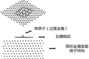 泡沫金屬/石墨烯/單原子復合催化材料制備方法