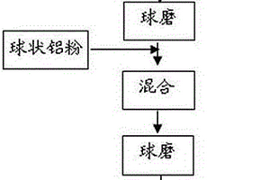 包裹型SiO2/Al復(fù)合粉體的制備方法