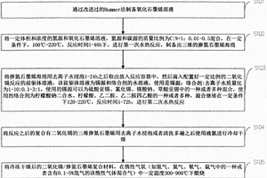 高容量鋰離子電池二氧化錫/摻氮石墨烯復合負極材料的制備方法