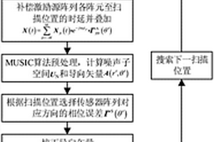 基于陣列誤差校正的合成孔徑MUSIC損傷定位方法