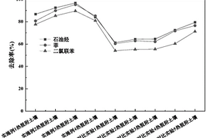 土壤污染治理復(fù)合功能材料及其制備方法