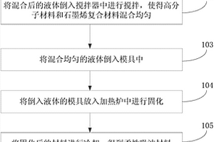 柔性吸波材料的制備方法