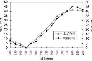 非晶質(zhì)石英基復(fù)合鈦白粉的制備方法