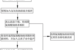 無酶葡萄糖傳感器及其制備方法