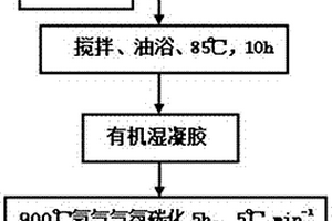 可控調(diào)孔碳材料的制備方法及其在鋰硫電池中的應(yīng)用