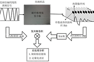 基于正交相位編碼線性調(diào)頻的高分辨率光熱脈沖壓縮熱成像檢測方法