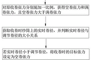 變張力收卷方法、裝置、計(jì)算機(jī)設(shè)備及存儲(chǔ)介質(zhì)