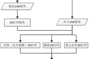 基于3D打印技術(shù)的風(fēng)力發(fā)電機(jī)葉片制造方法