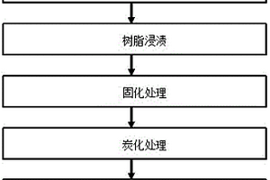 軌道交通用粘膠基炭纖維低密度吸聲板的制備方法