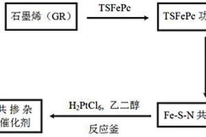 直接甲醇燃料電池Fe-S-N共摻雜石墨烯載Pt催化劑及其制備方法