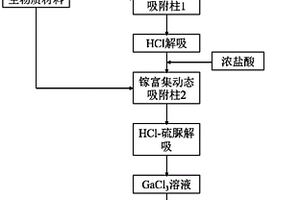 基于生物質(zhì)材料從氧化鋁種分母液中富集提取鎵的方法