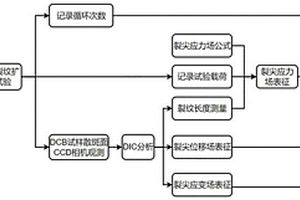 風(fēng)電葉片粘接結(jié)構(gòu)疲勞開裂試驗方法