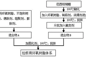 用于拉擠成型工藝的環(huán)氧樹脂體系及其制備方法及應用