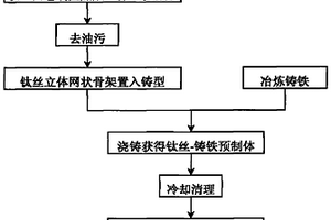 碳化鈦增強(qiáng)鑄鐵基剎車盤的復(fù)合工藝