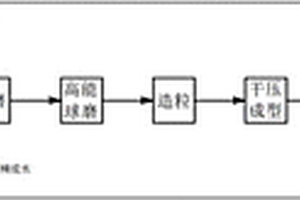 鐵鋁金屬間化合物與ZrO2復(fù)相材料手機陶瓷背板的制備方法