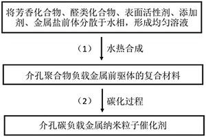 制備介孔碳負載金屬納米粒子催化劑的方法