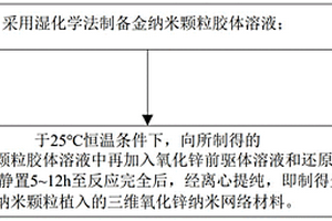 金納米顆粒植入的三維氧化鋅納米網(wǎng)絡(luò)材料的制備方法