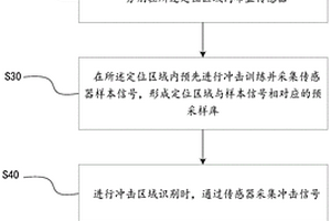 基于時間序列識別沖擊區(qū)域的定位方法及系統(tǒng)