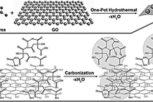 氮摻雜碳點/氧化石墨烯納米復(fù)合電催化劑的制備方法