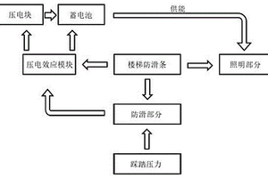 基于壓電俘能的樓梯防滑條裝置