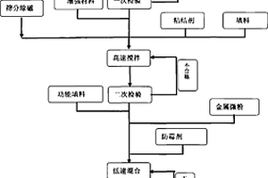 內(nèi)墻飾面材料及制備方法