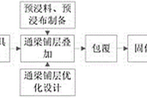 雙曲率變截面變厚度通梁的成型方法