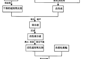 含超細(xì)氧化物熱塑性聚酯工程塑料的制備方法