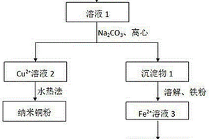 覆銅板微生物浸出液的資源化方法