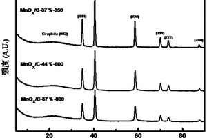 橘皮碳擔(dān)載MOx催化劑的制備方法