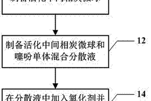 制造電化學電容器復合電極材料的方法