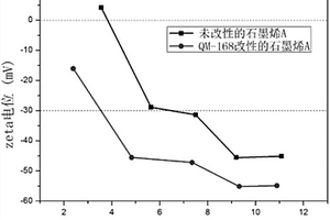 石墨烯的穩(wěn)定水系分散液的制備方法