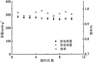 連續(xù)導電原位C/Ag, Cu/CuF2復(fù)合氟化銅鋰離子電池正極材料及其制備方法