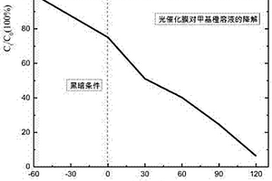 用于染料降解的光催化膜制備方法