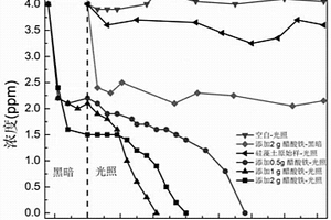 Fe<sub>2</sub>O<sub>3</sub>負載硅藻土球光催化材料的制備以及在VOCs降解中的應(yīng)用