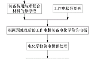 類石墨相氮化碳納米材料作為電化學(xué)修飾電極材料在檢測(cè)甲基汞中的應(yīng)用