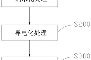 硅基復(fù)合負(fù)極材料的制備方法