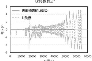 金屬鋰表面保護方法